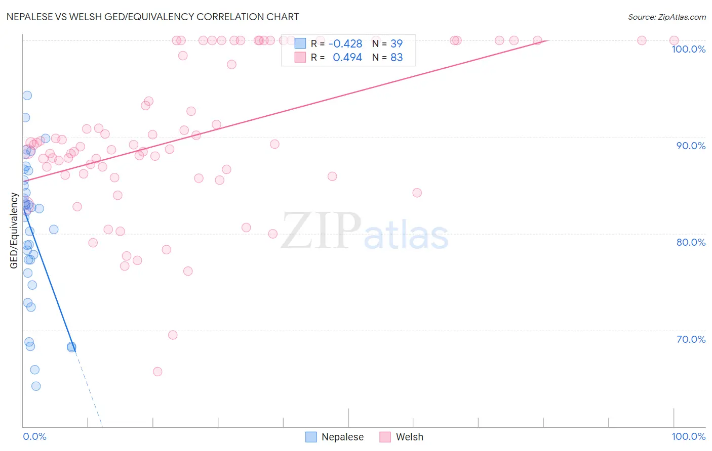Nepalese vs Welsh GED/Equivalency