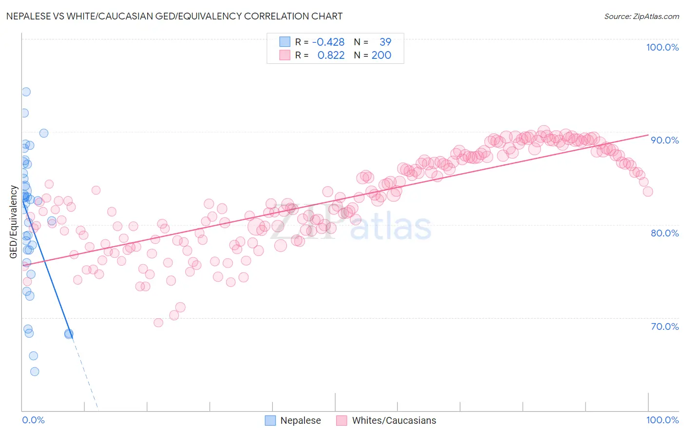Nepalese vs White/Caucasian GED/Equivalency
