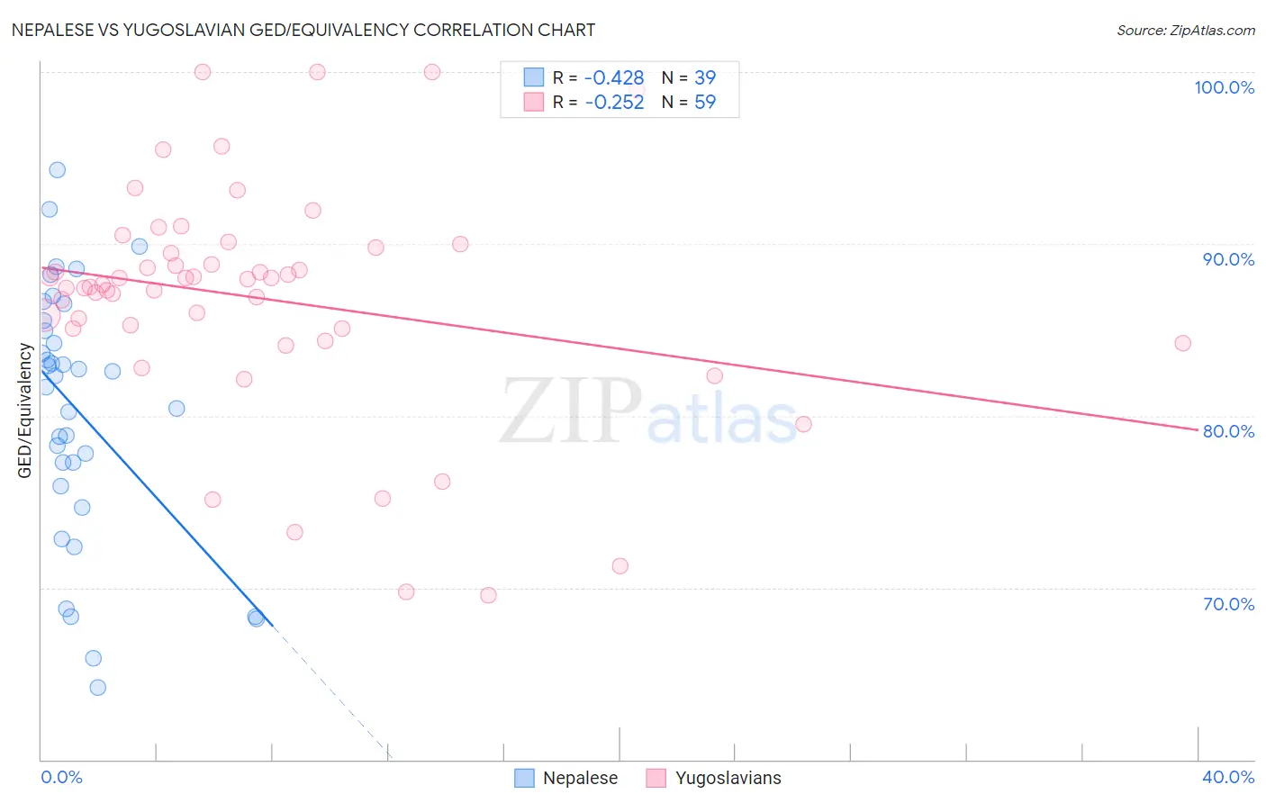 Nepalese vs Yugoslavian GED/Equivalency