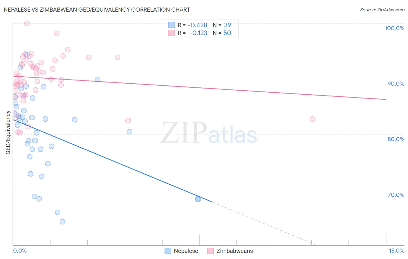 Nepalese vs Zimbabwean GED/Equivalency