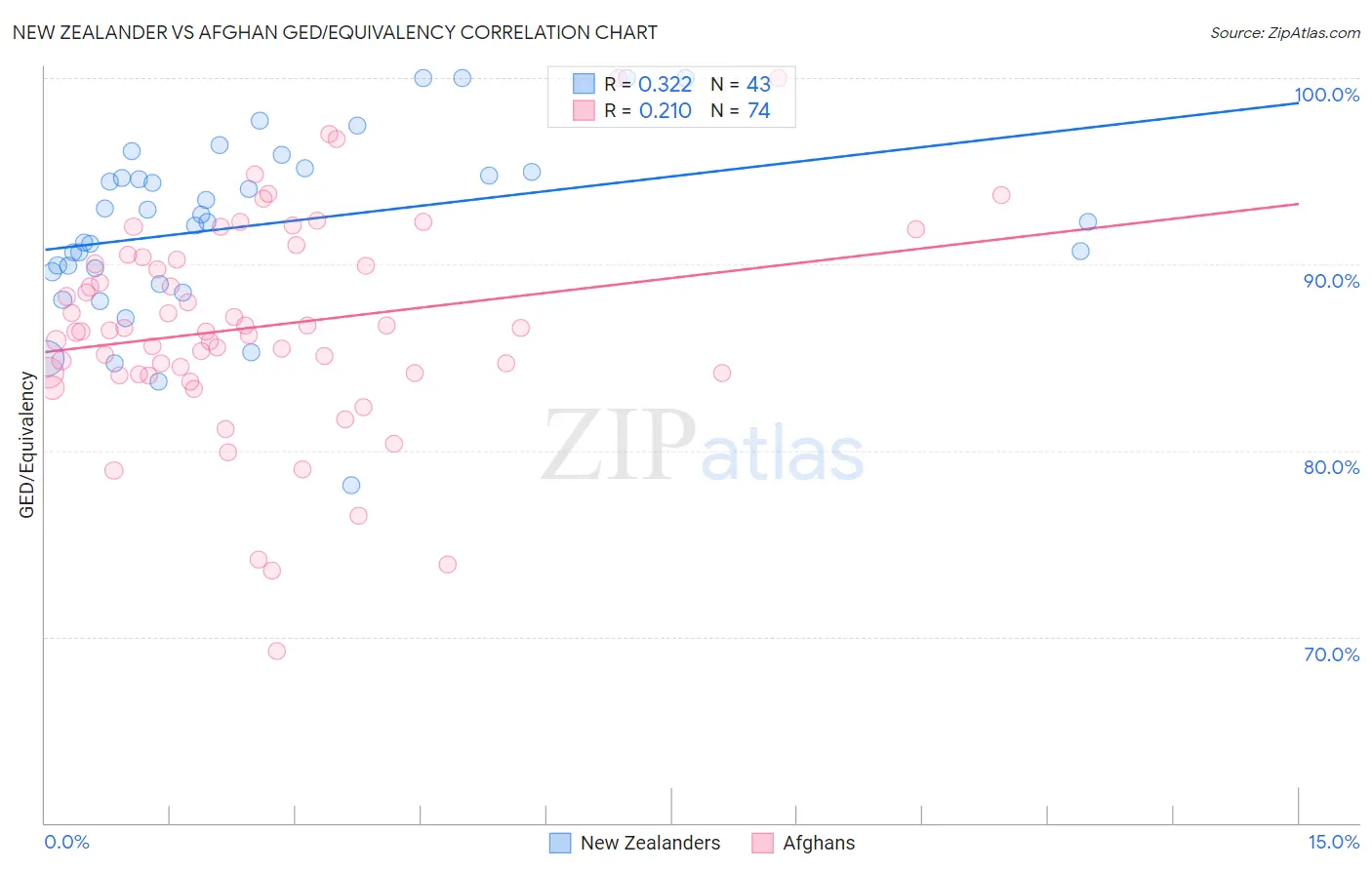 New Zealander vs Afghan GED/Equivalency