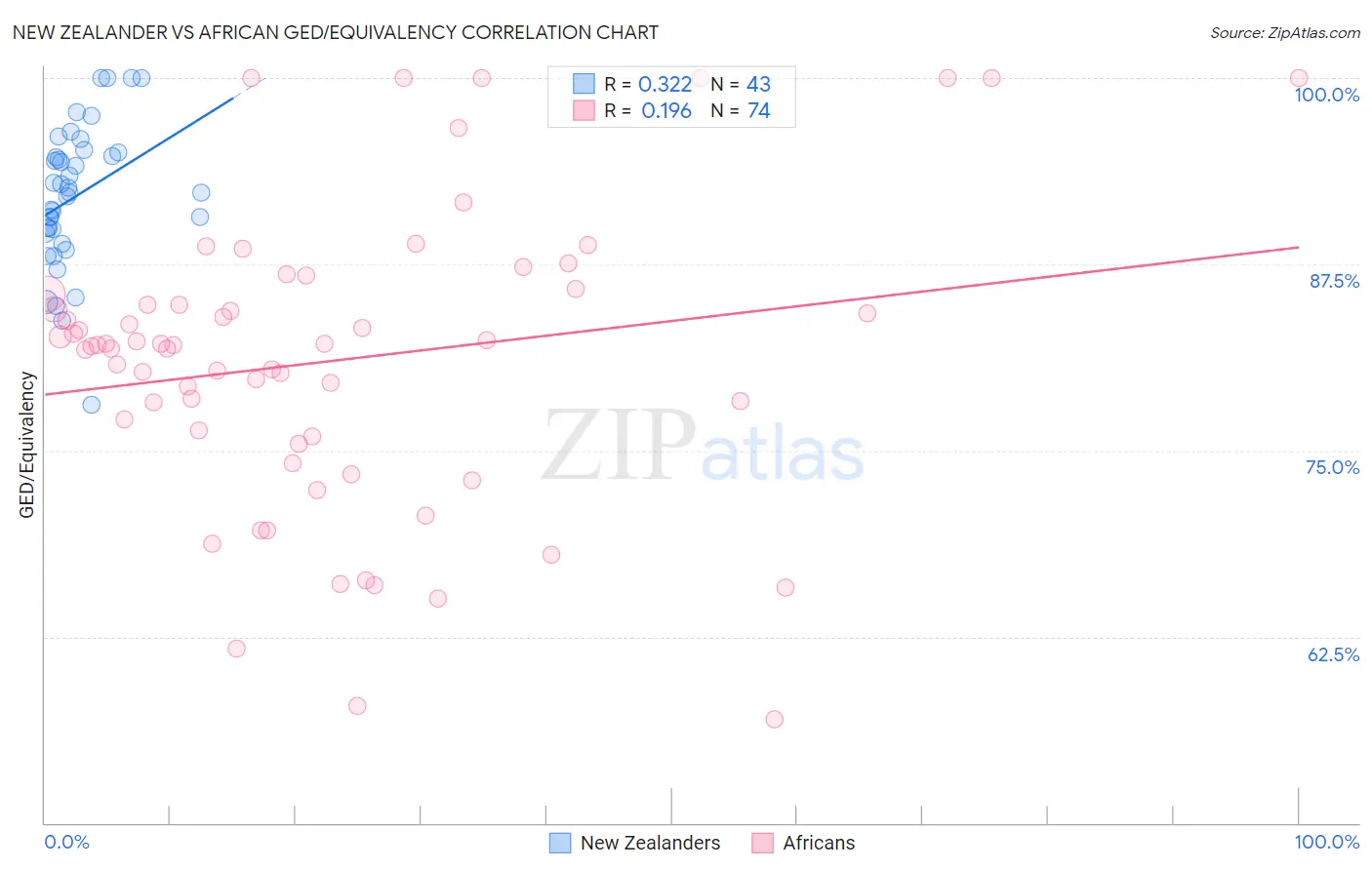 New Zealander vs African GED/Equivalency