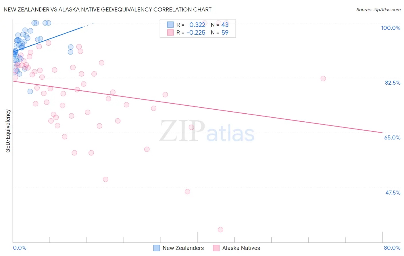 New Zealander vs Alaska Native GED/Equivalency