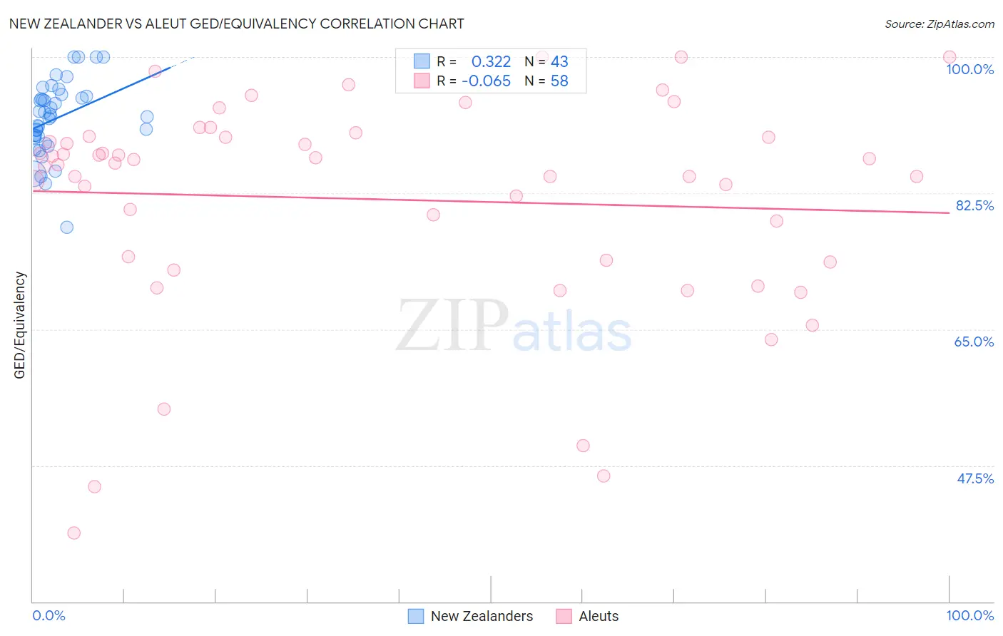 New Zealander vs Aleut GED/Equivalency
