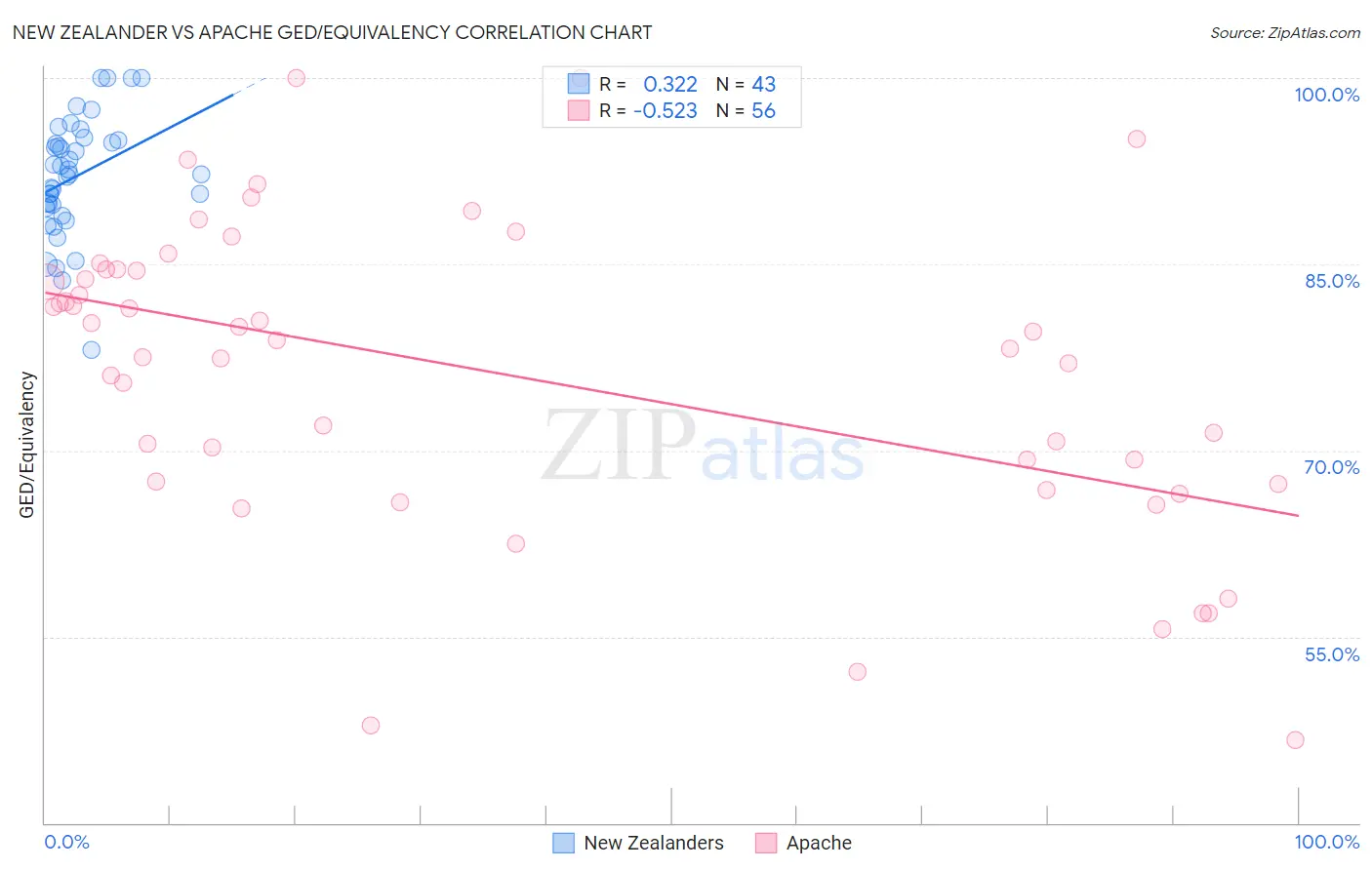 New Zealander vs Apache GED/Equivalency