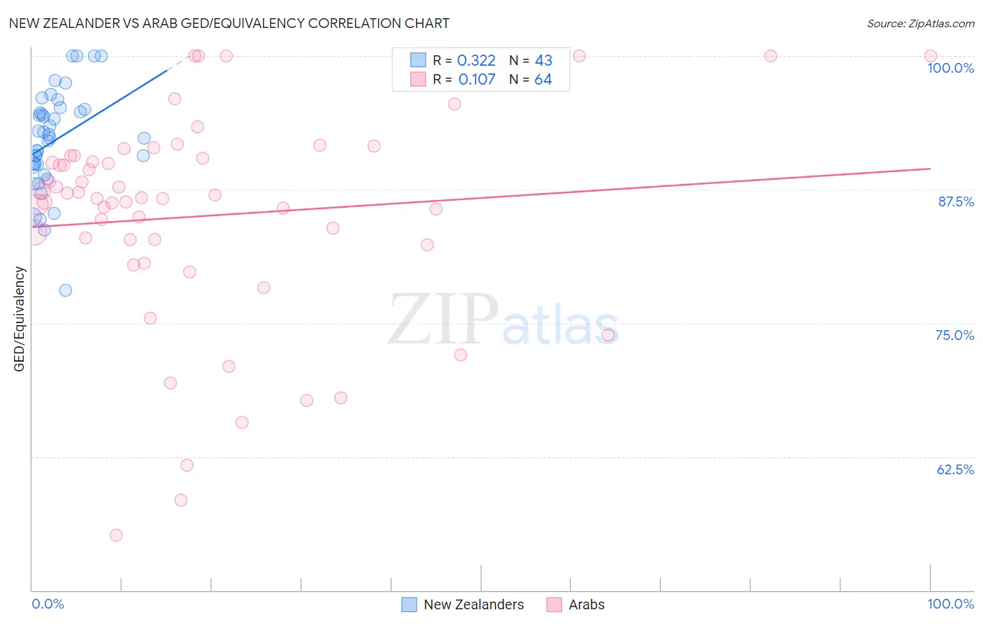 New Zealander vs Arab GED/Equivalency