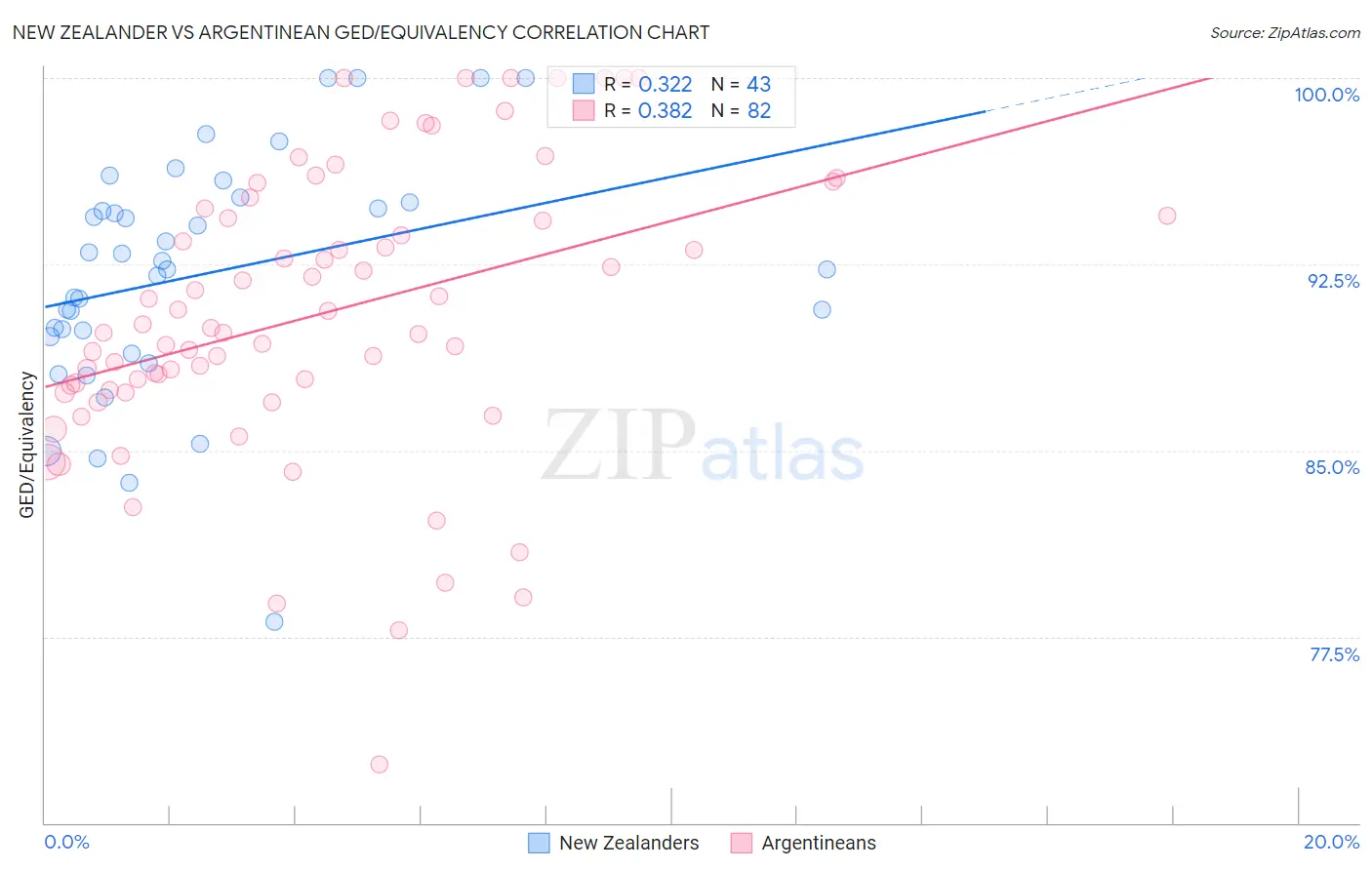 New Zealander vs Argentinean GED/Equivalency