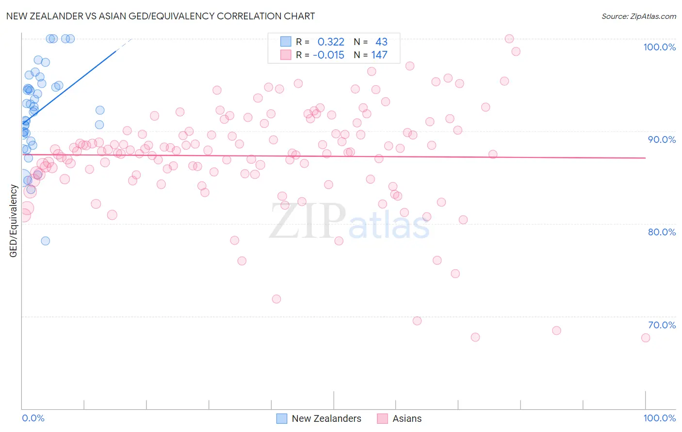 New Zealander vs Asian GED/Equivalency