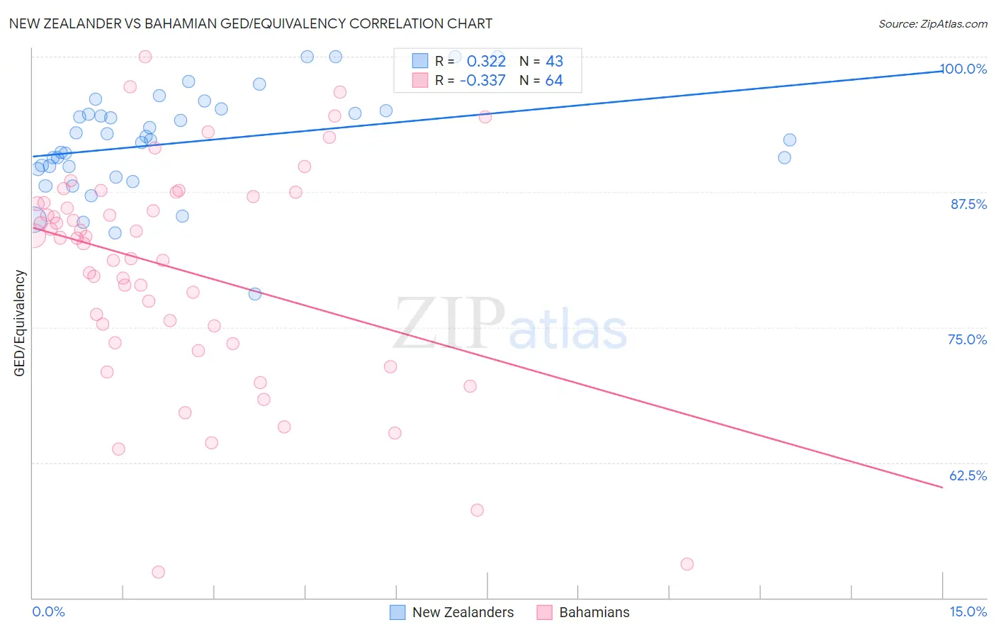 New Zealander vs Bahamian GED/Equivalency