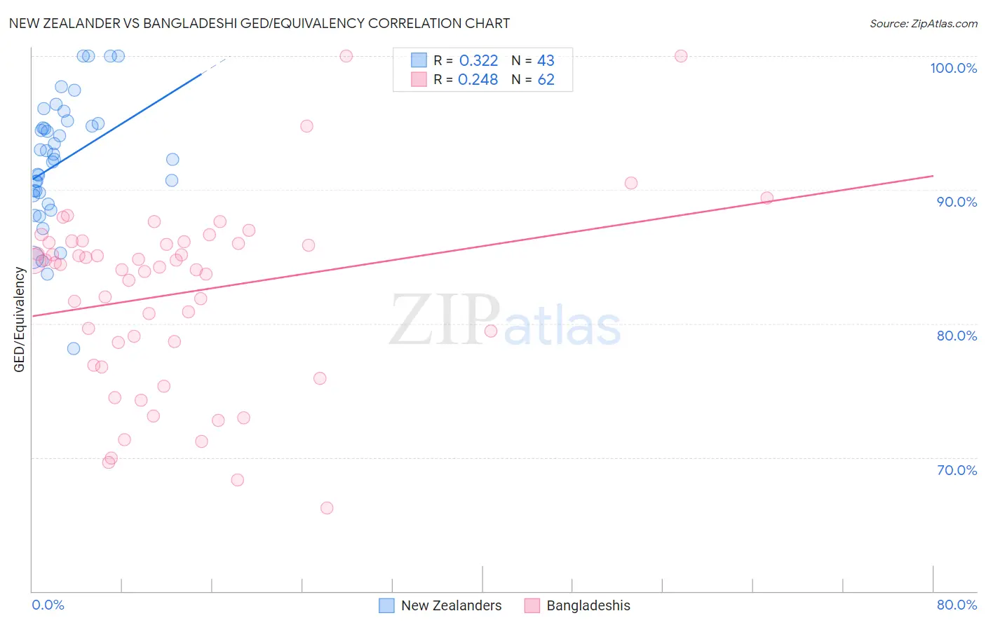 New Zealander vs Bangladeshi GED/Equivalency