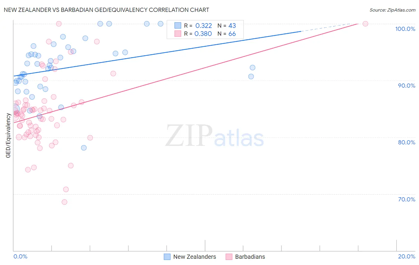New Zealander vs Barbadian GED/Equivalency