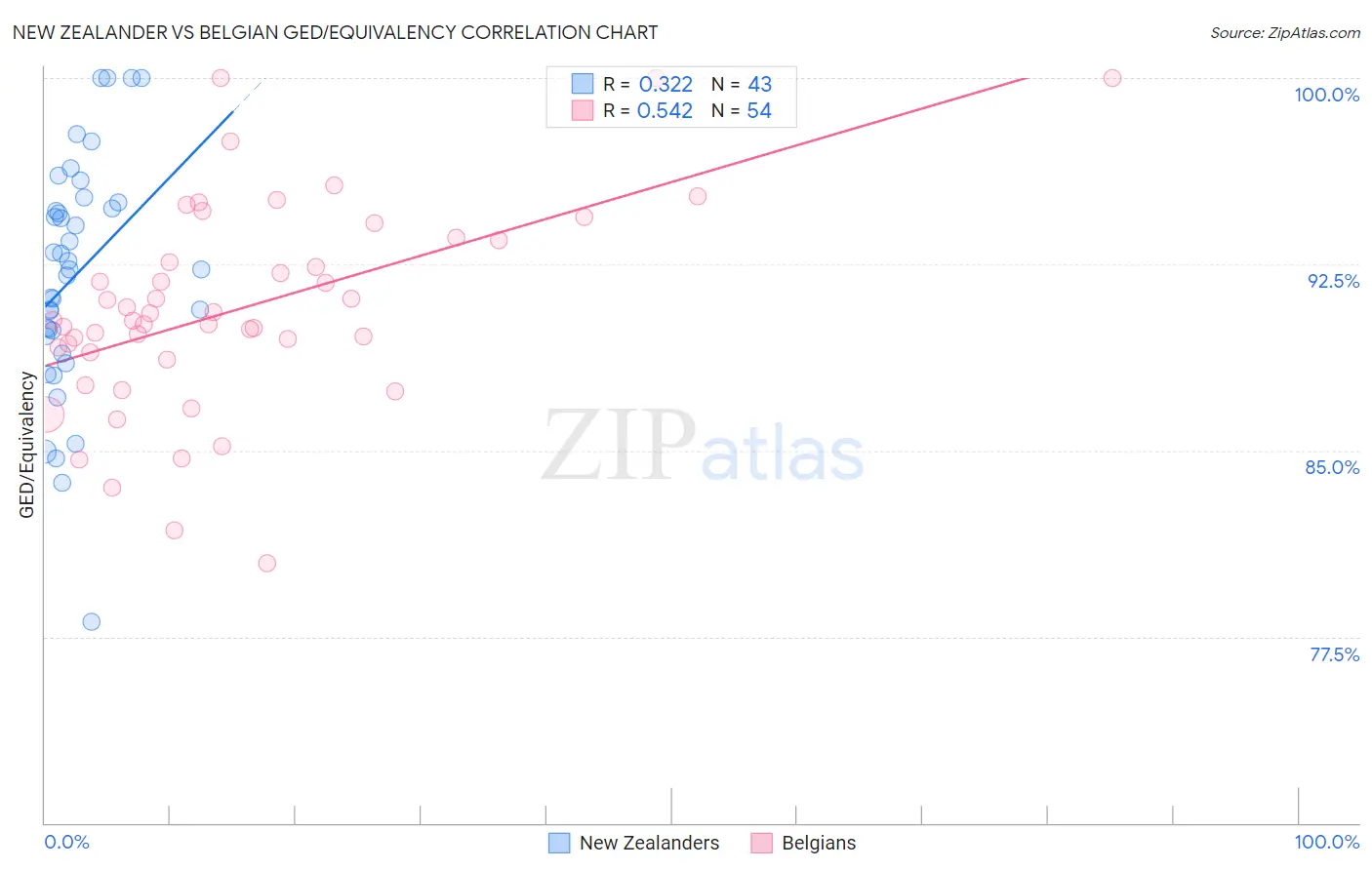 New Zealander vs Belgian GED/Equivalency