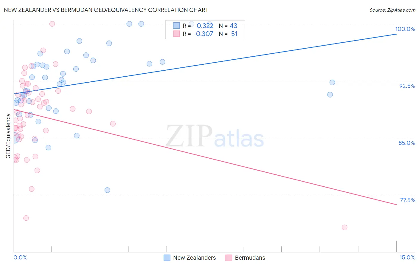 New Zealander vs Bermudan GED/Equivalency