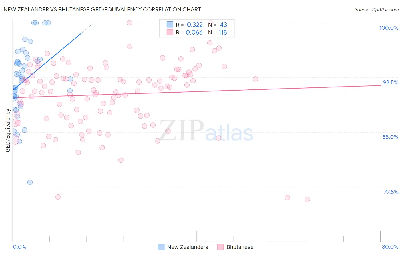 New Zealander vs Bhutanese GED/Equivalency