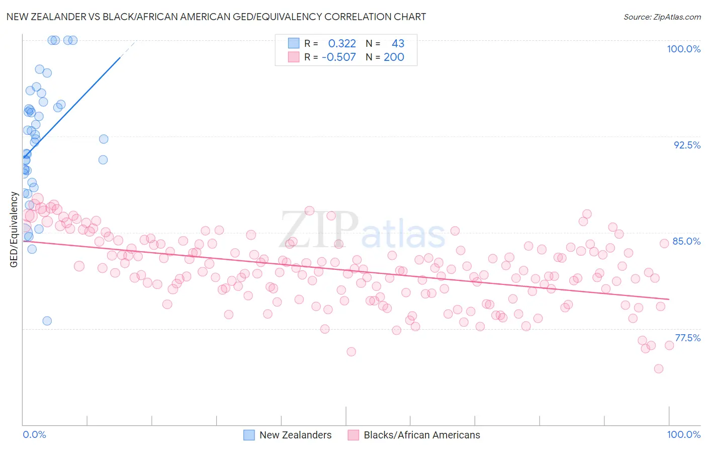 New Zealander vs Black/African American GED/Equivalency