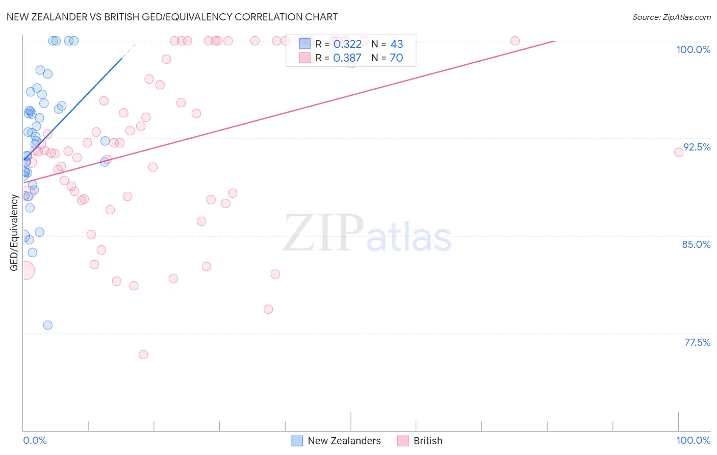 New Zealander vs British GED/Equivalency