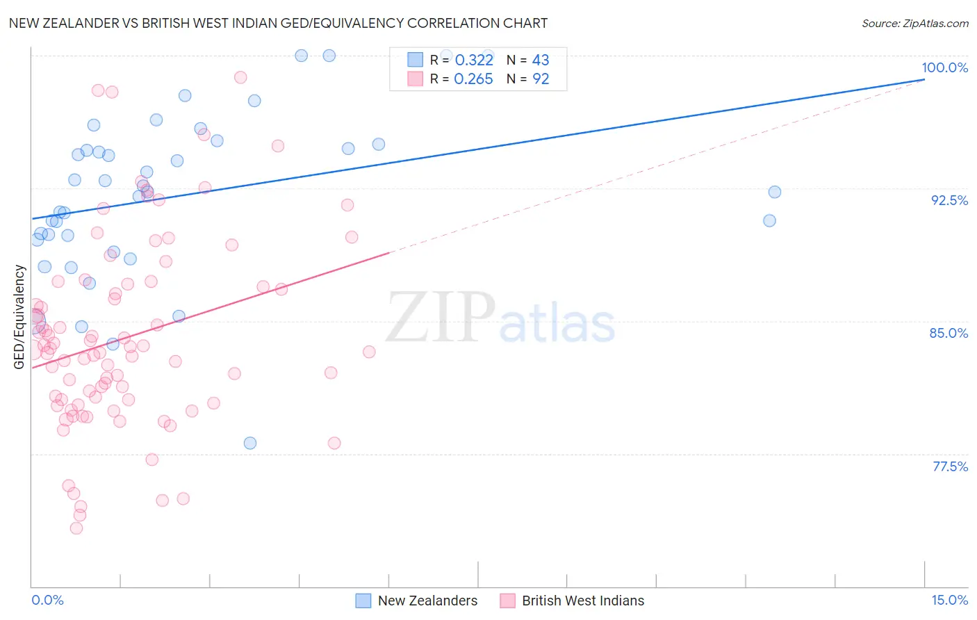 New Zealander vs British West Indian GED/Equivalency