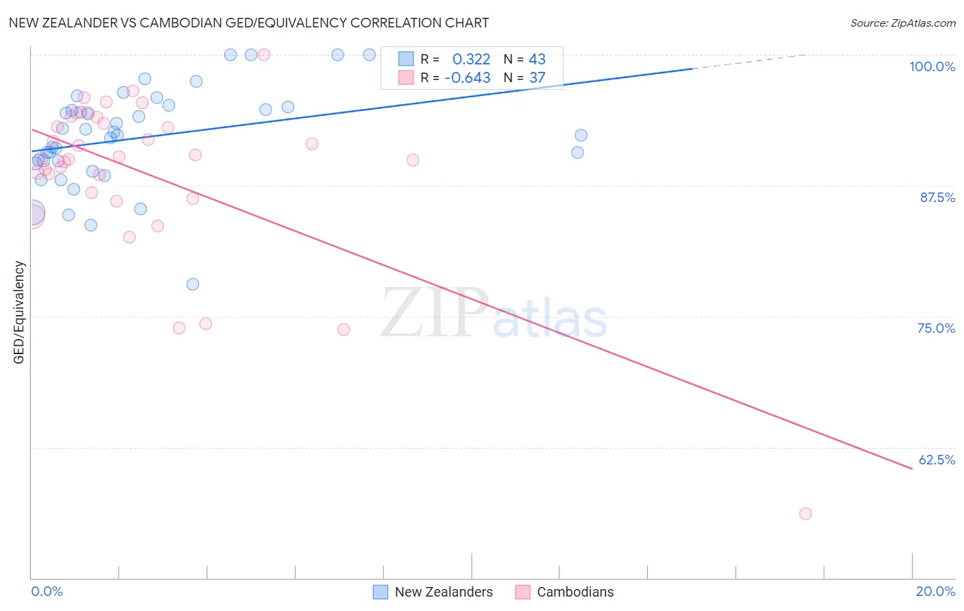 New Zealander vs Cambodian GED/Equivalency
