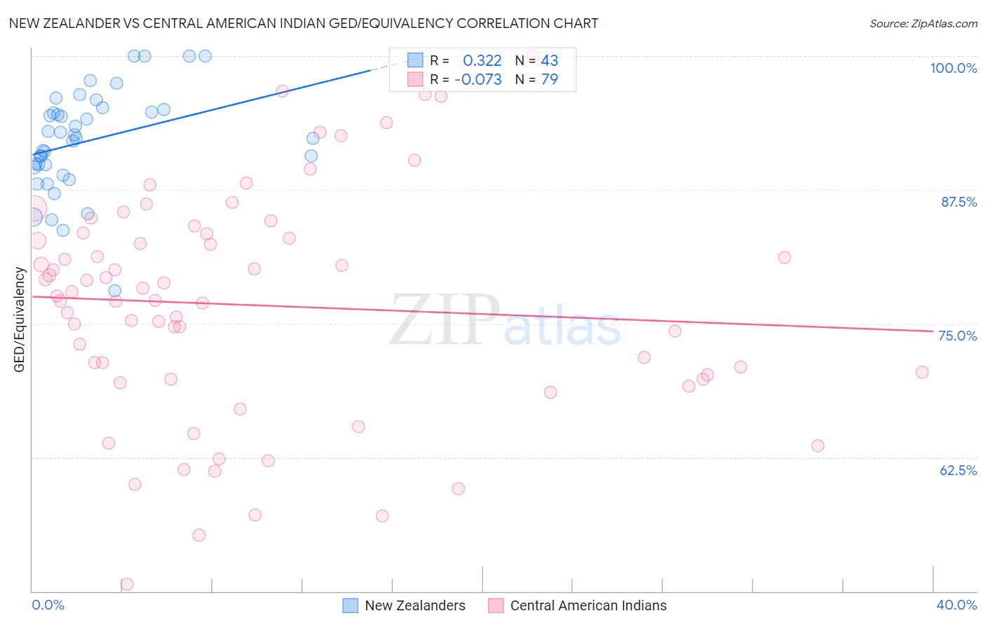 New Zealander vs Central American Indian GED/Equivalency