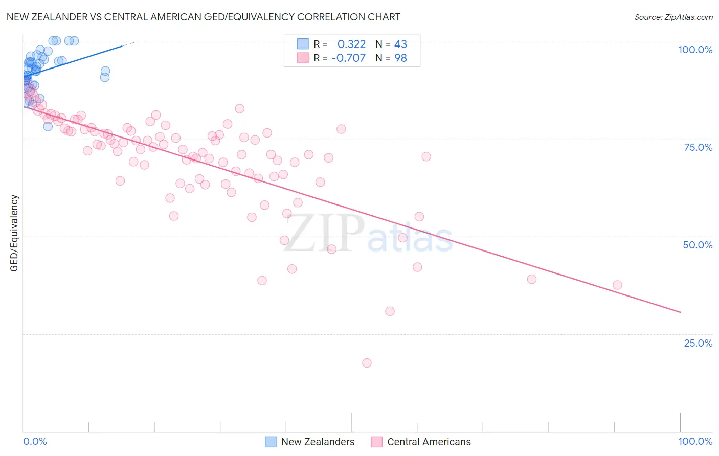 New Zealander vs Central American GED/Equivalency