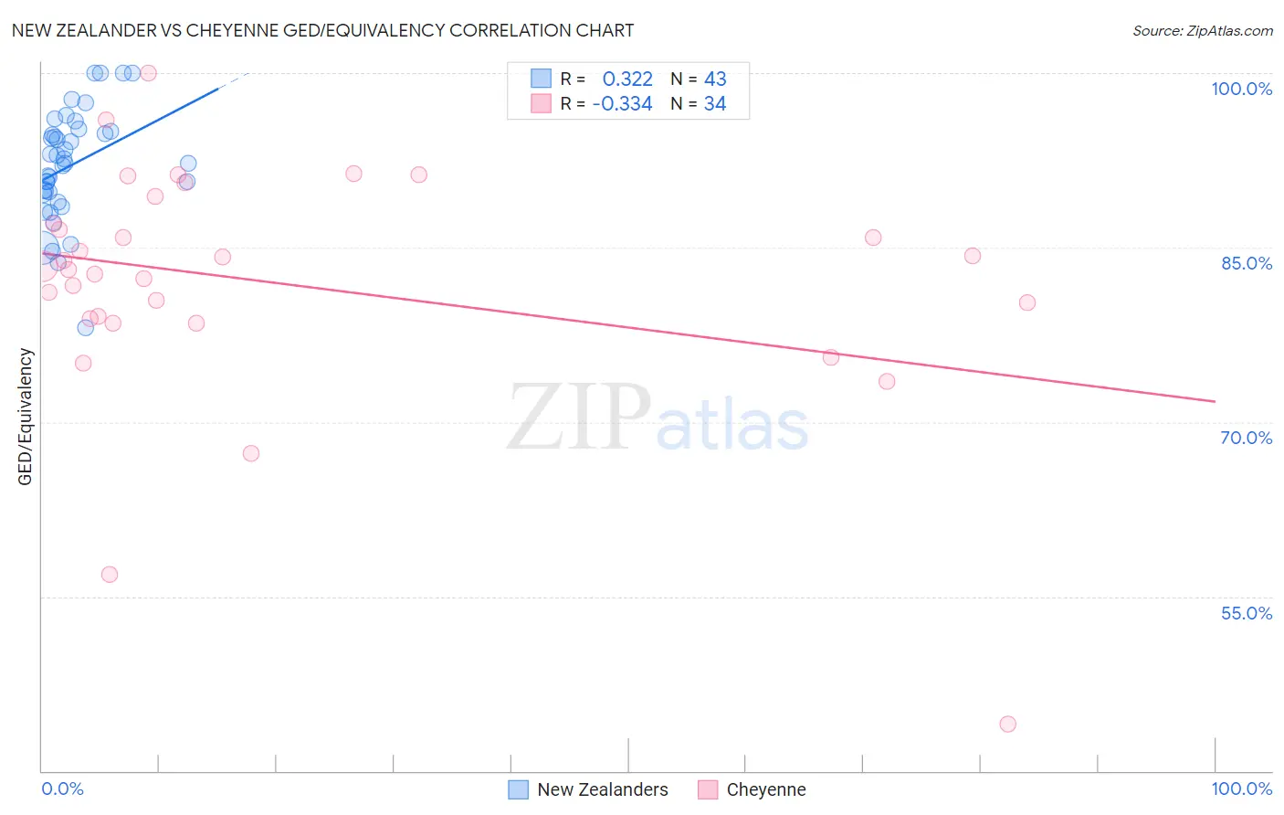 New Zealander vs Cheyenne GED/Equivalency