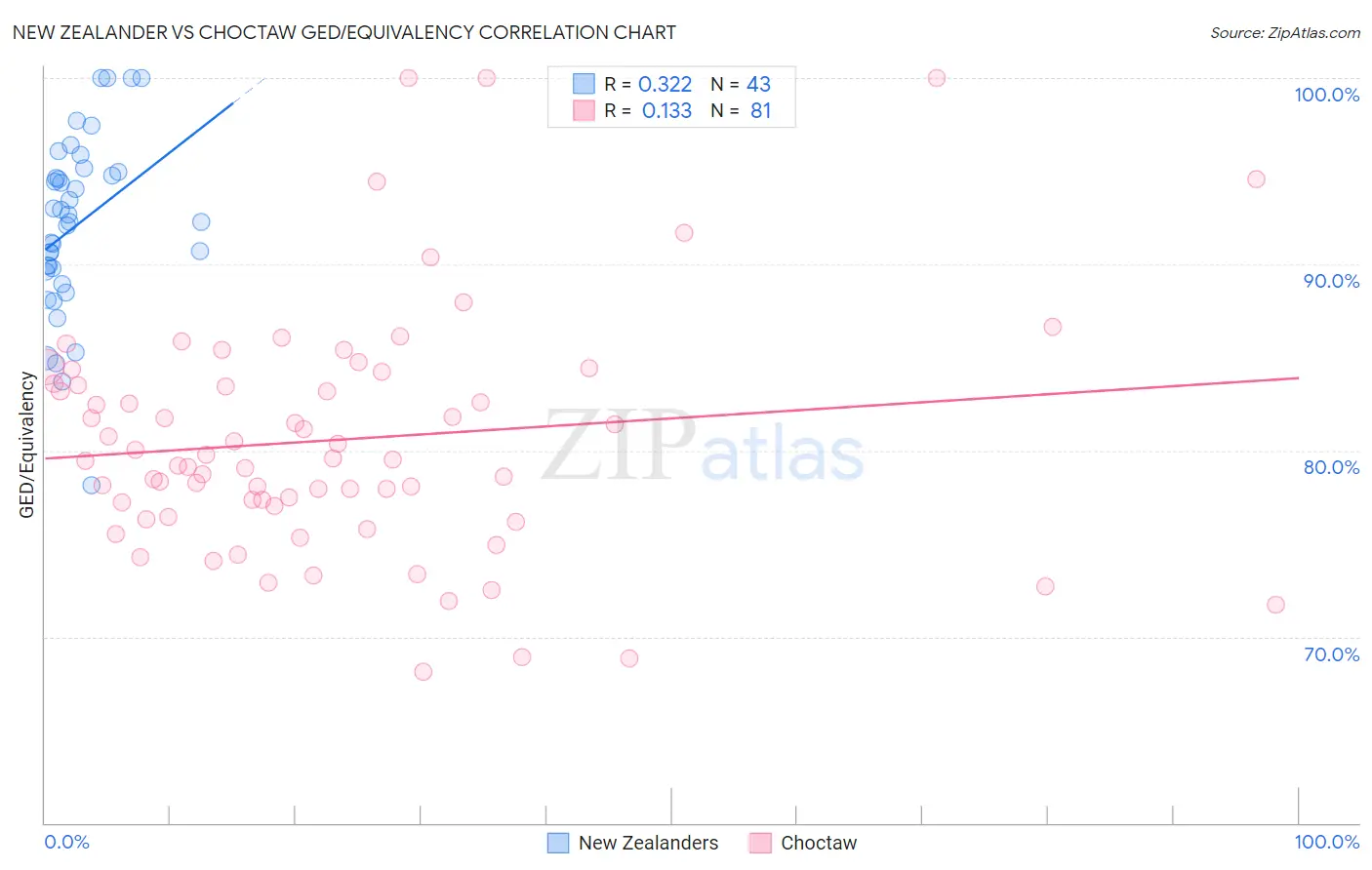 New Zealander vs Choctaw GED/Equivalency