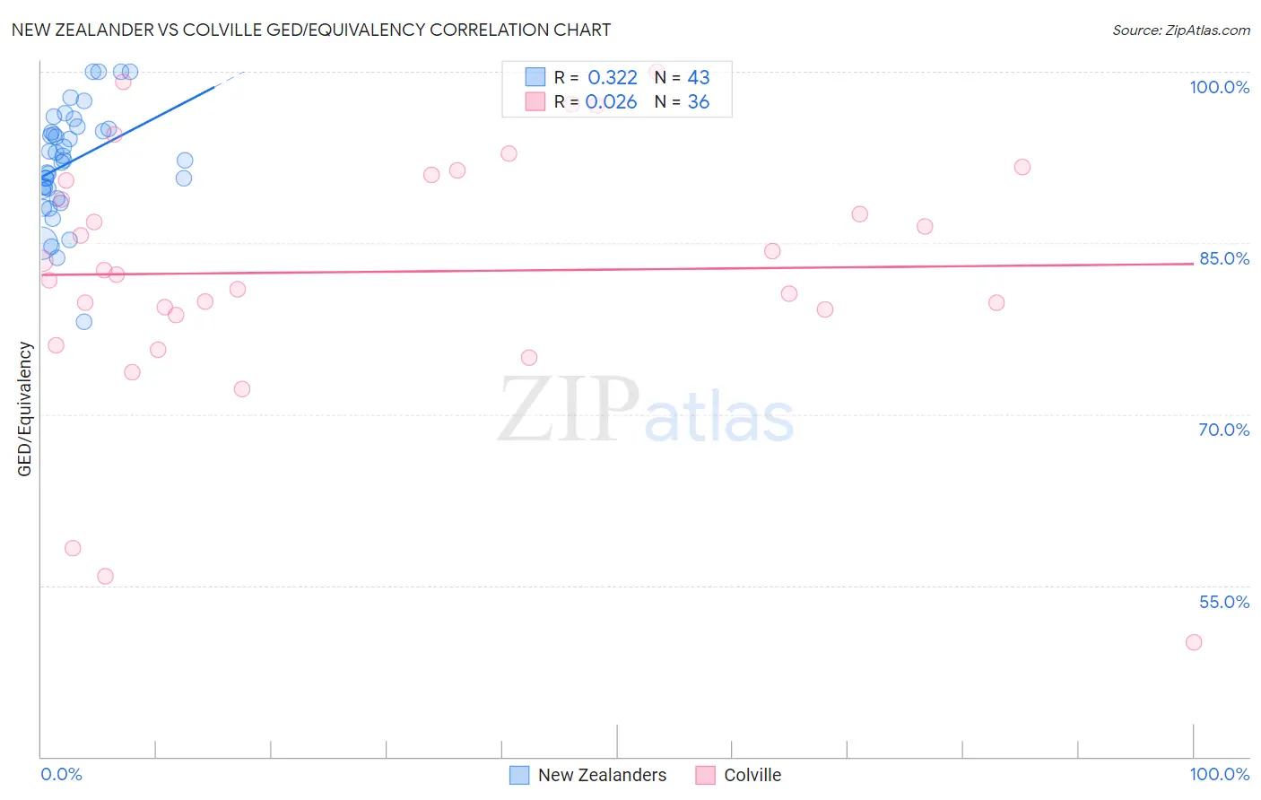 New Zealander vs Colville GED/Equivalency