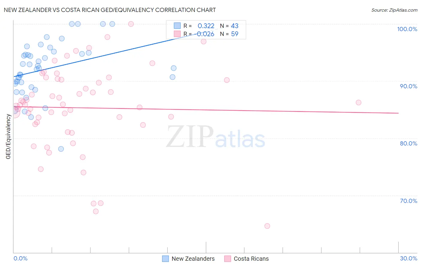 New Zealander vs Costa Rican GED/Equivalency
