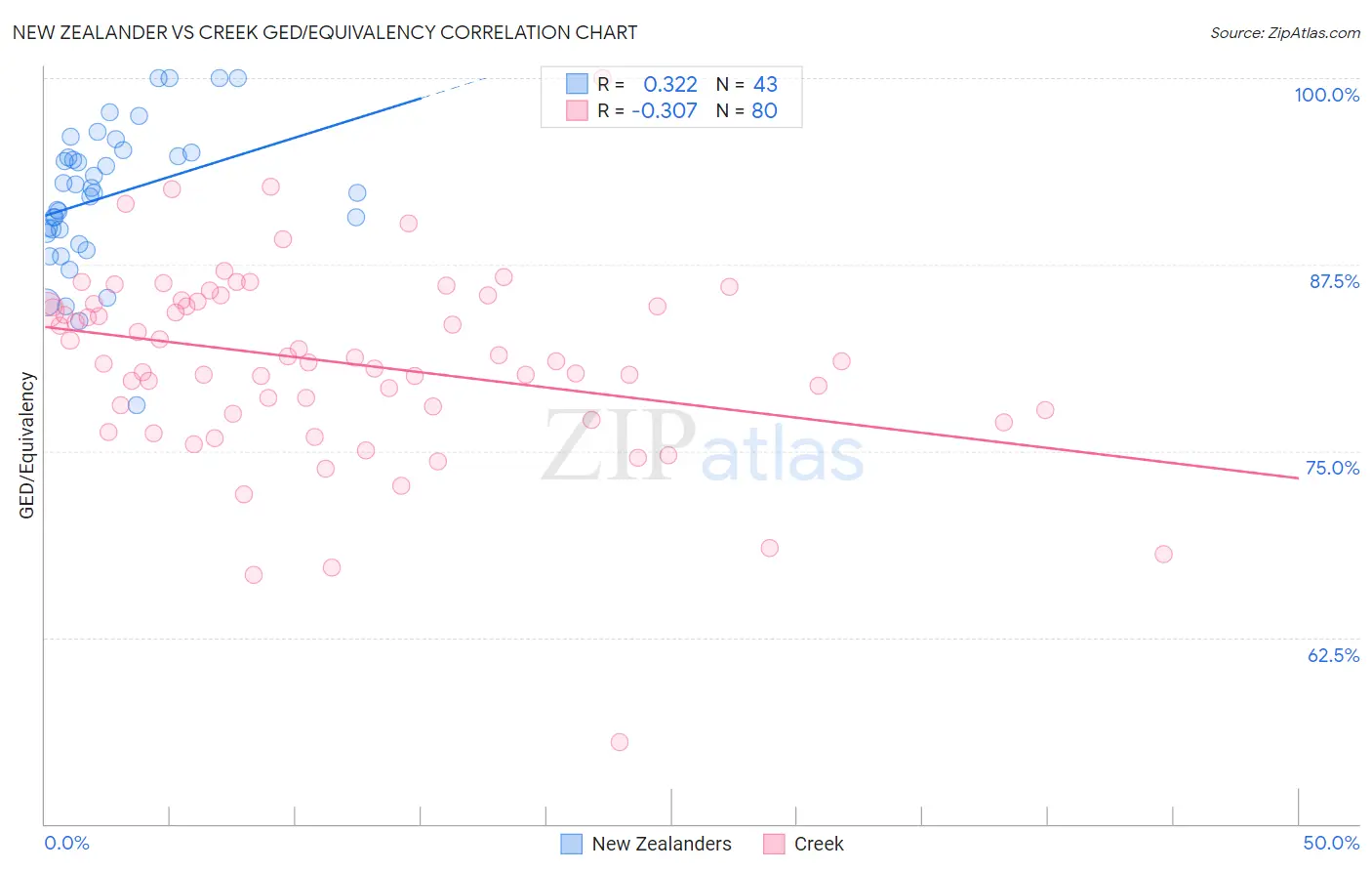 New Zealander vs Creek GED/Equivalency