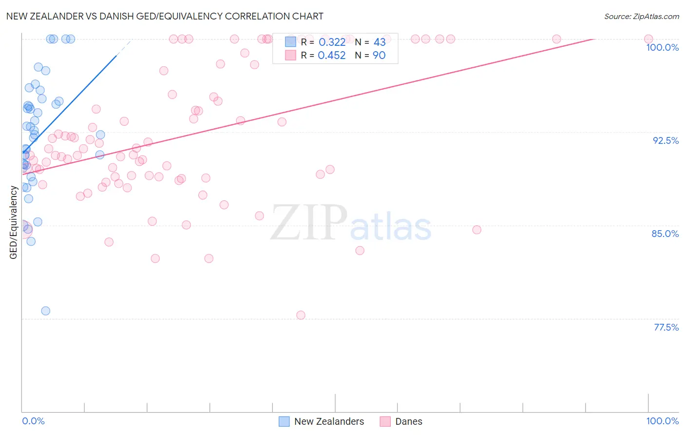 New Zealander vs Danish GED/Equivalency
