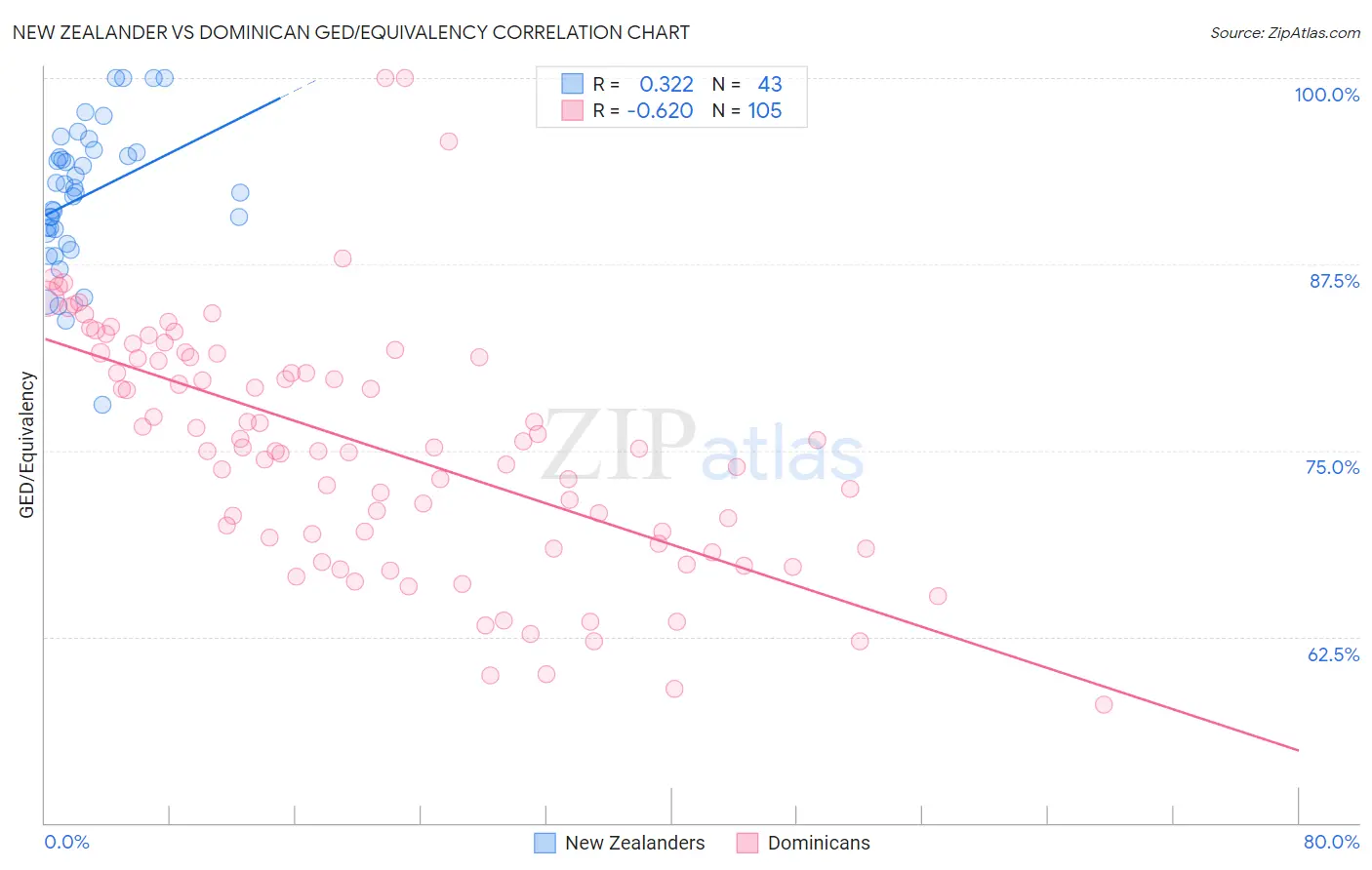 New Zealander vs Dominican GED/Equivalency