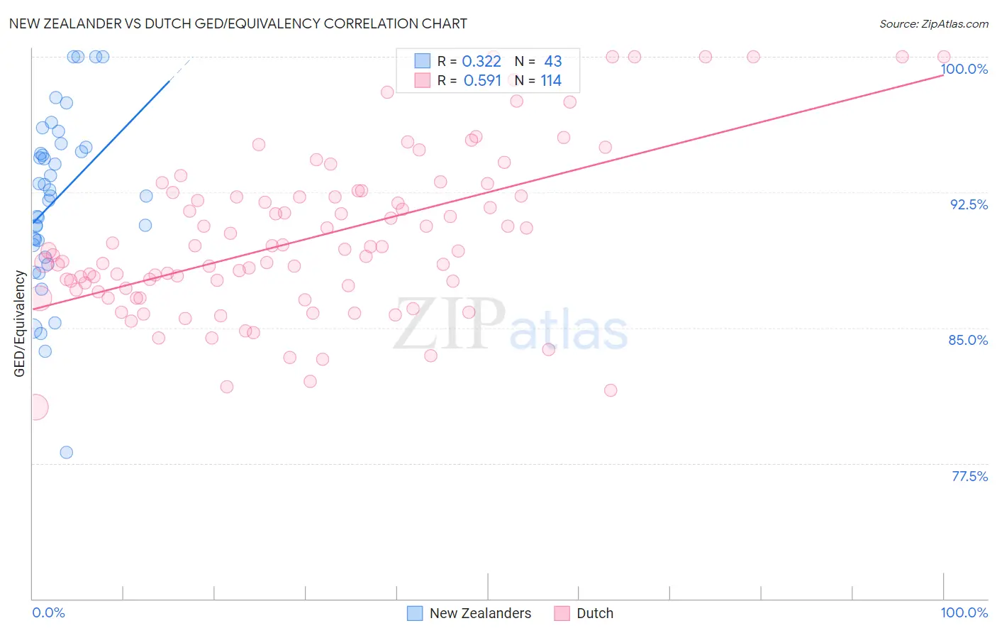 New Zealander vs Dutch GED/Equivalency