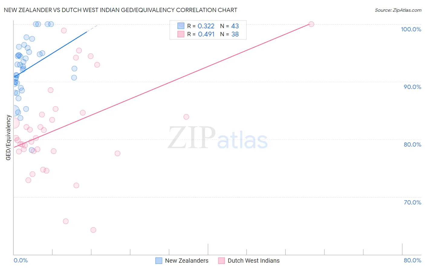 New Zealander vs Dutch West Indian GED/Equivalency