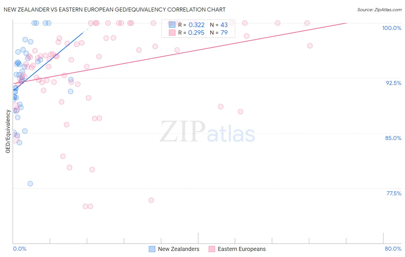 New Zealander vs Eastern European GED/Equivalency