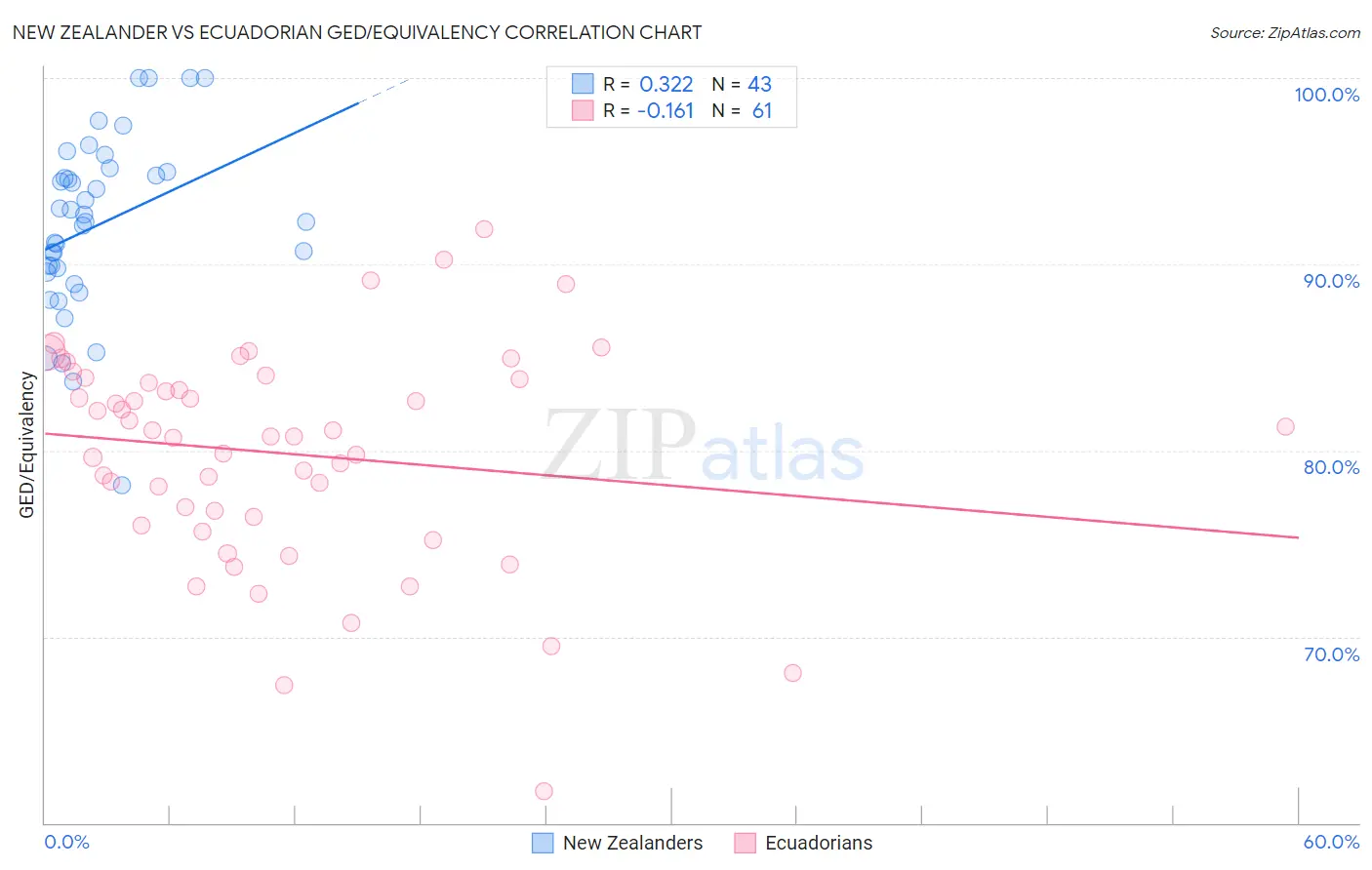 New Zealander vs Ecuadorian GED/Equivalency