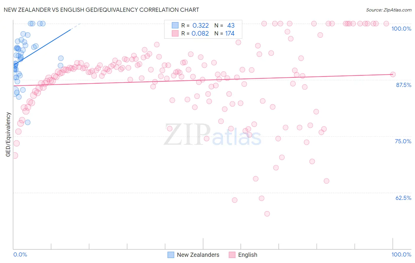 New Zealander vs English GED/Equivalency