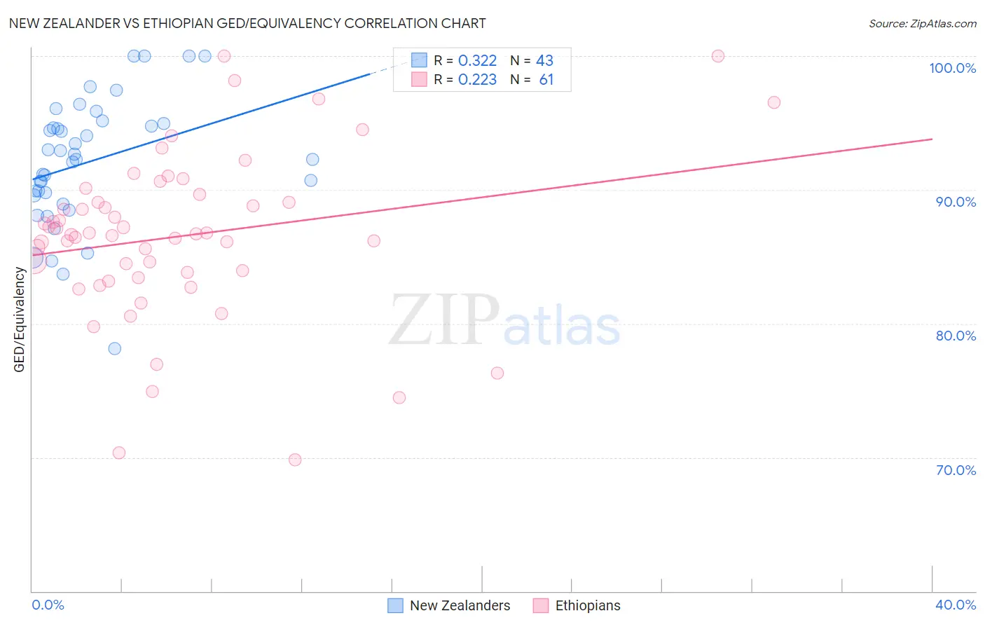 New Zealander vs Ethiopian GED/Equivalency