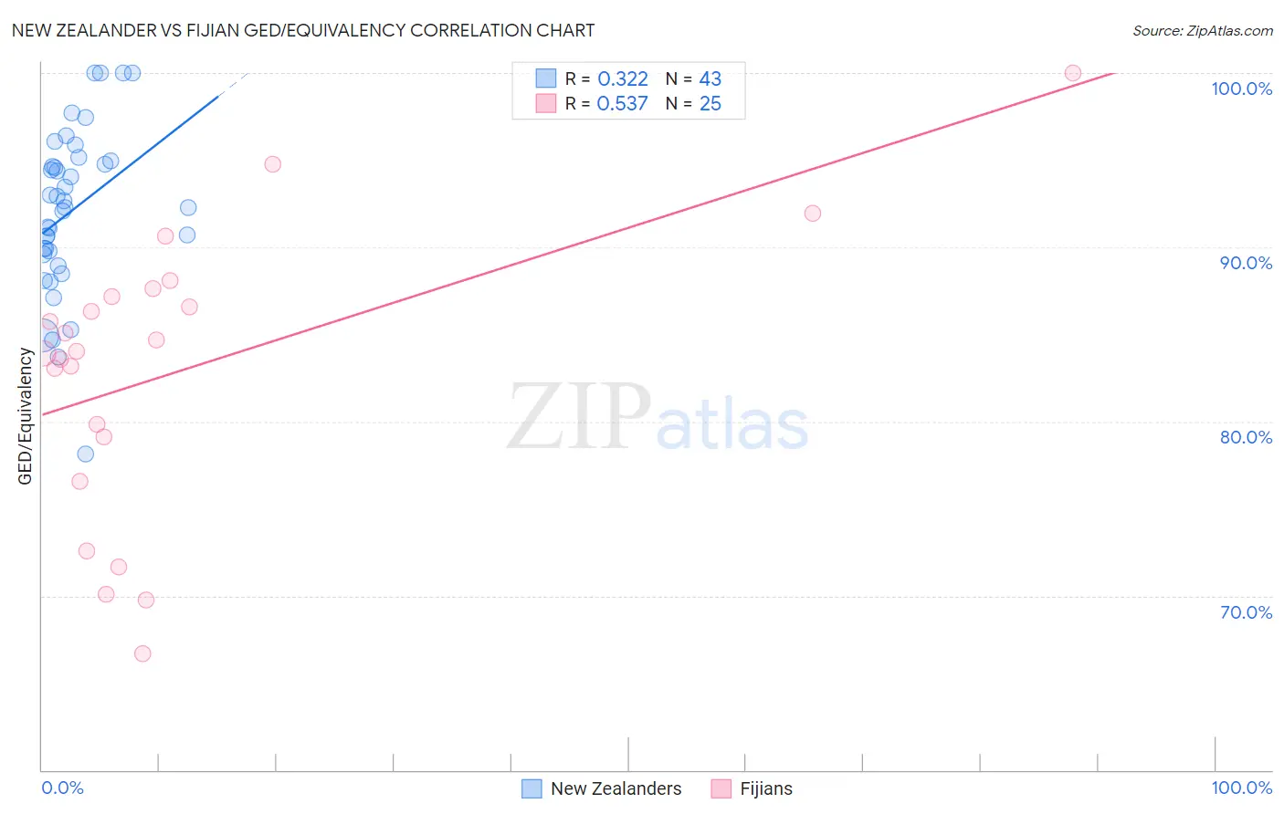 New Zealander vs Fijian GED/Equivalency