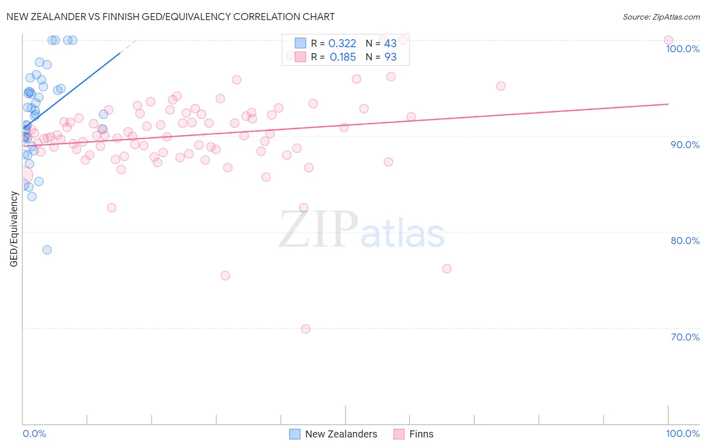 New Zealander vs Finnish GED/Equivalency