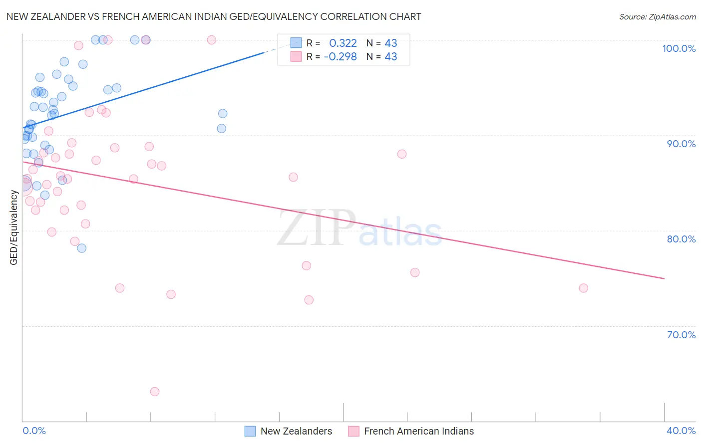 New Zealander vs French American Indian GED/Equivalency