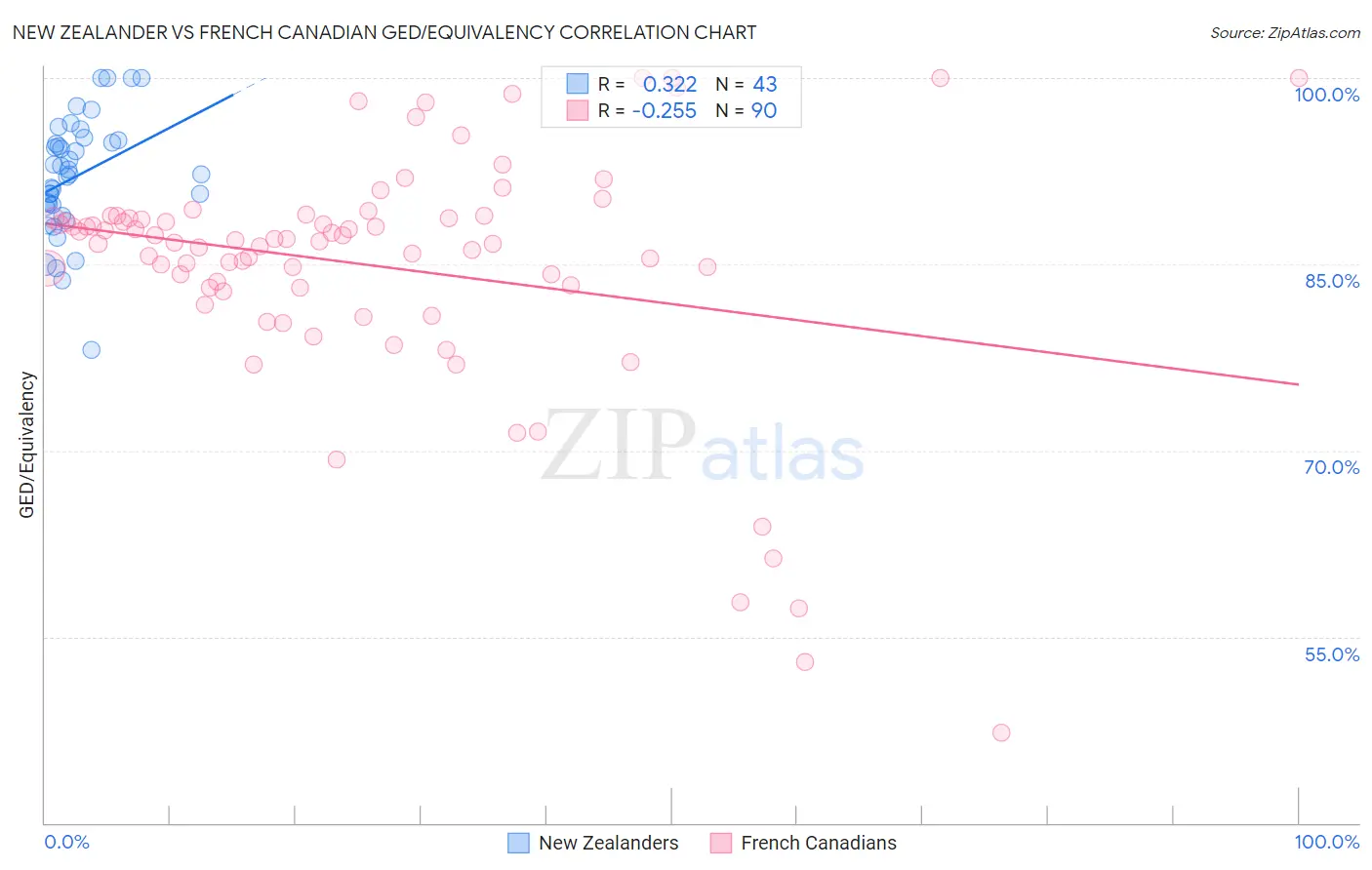 New Zealander vs French Canadian GED/Equivalency