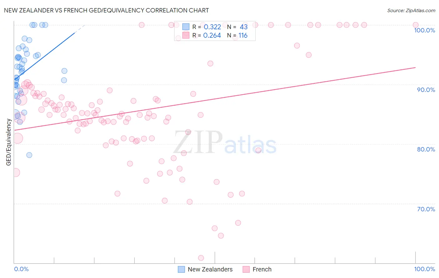 New Zealander vs French GED/Equivalency