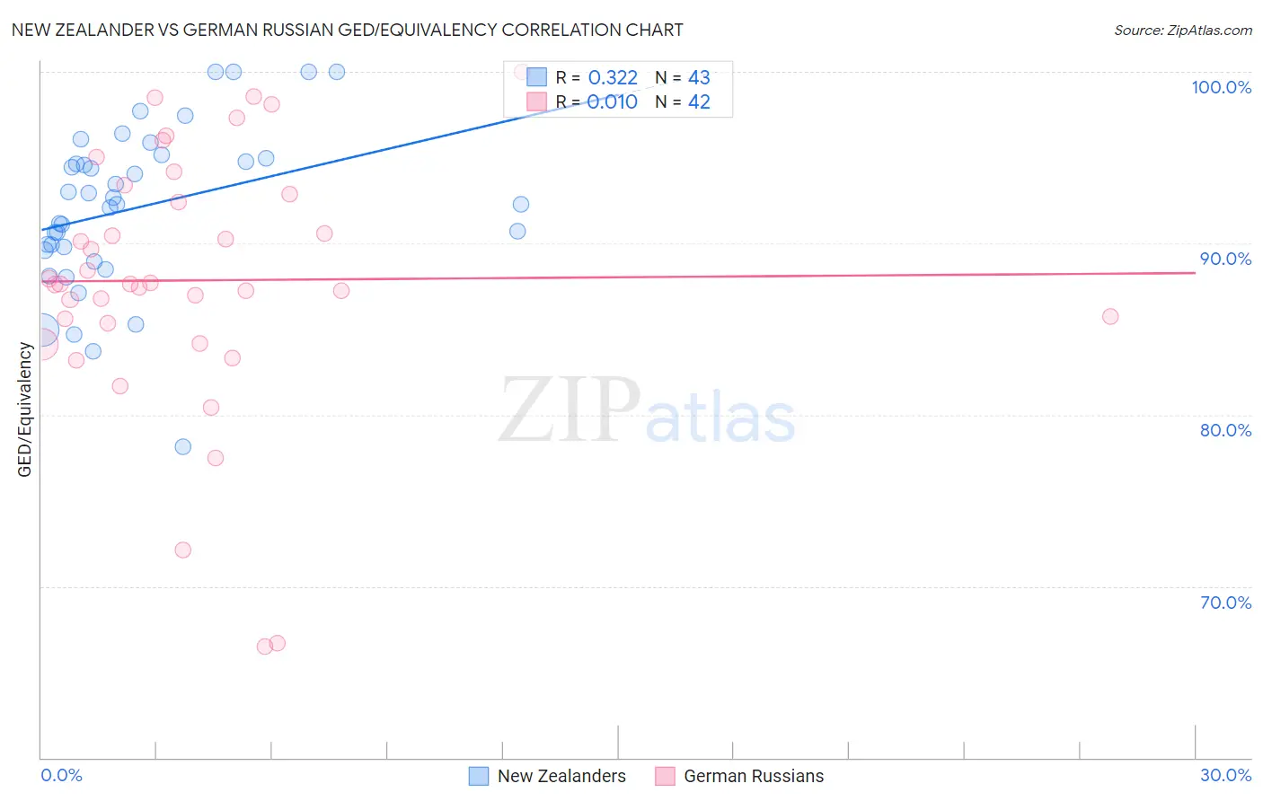 New Zealander vs German Russian GED/Equivalency