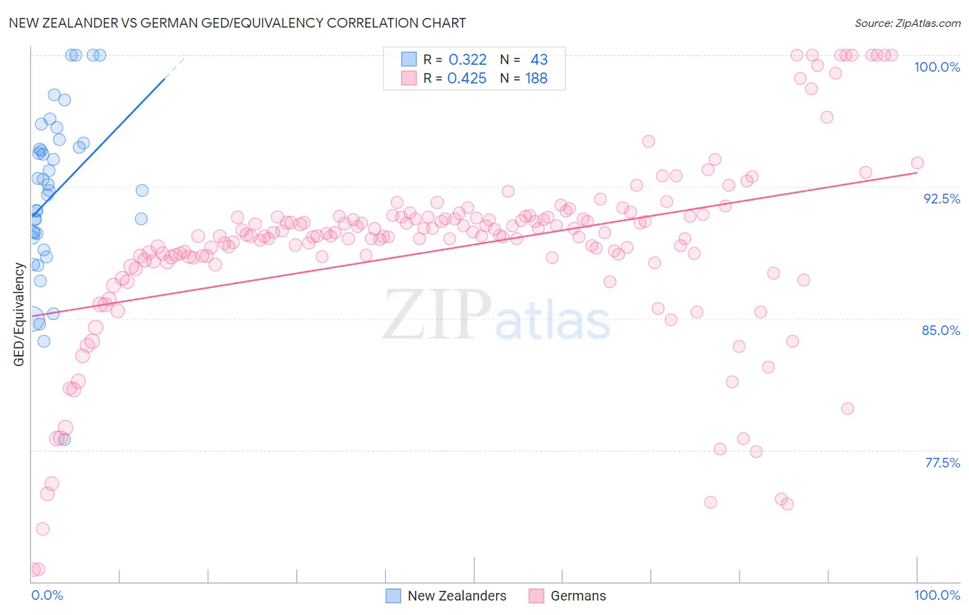 New Zealander vs German GED/Equivalency