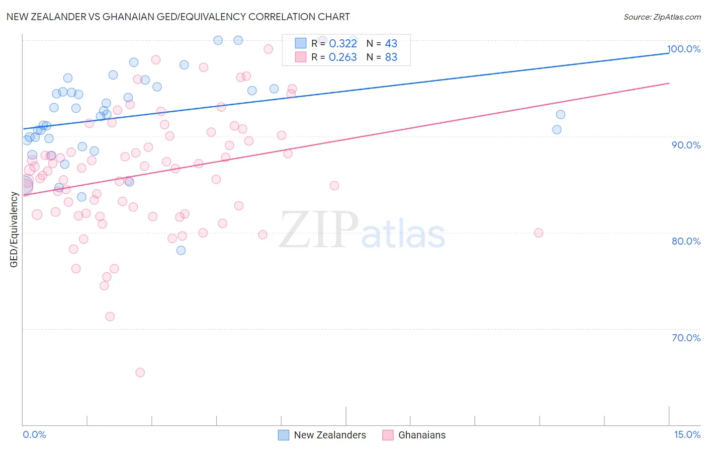 New Zealander vs Ghanaian GED/Equivalency