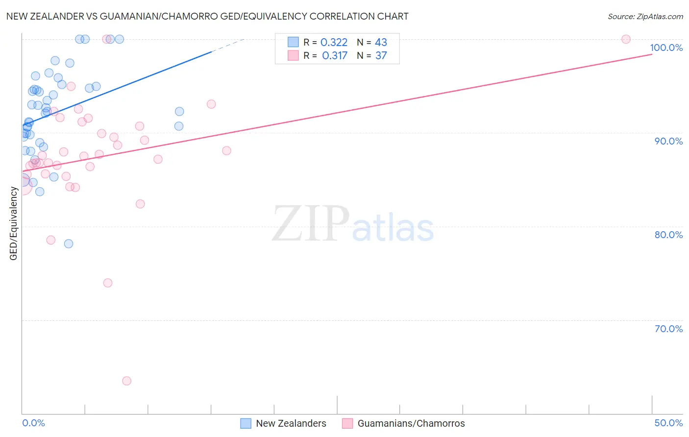 New Zealander vs Guamanian/Chamorro GED/Equivalency