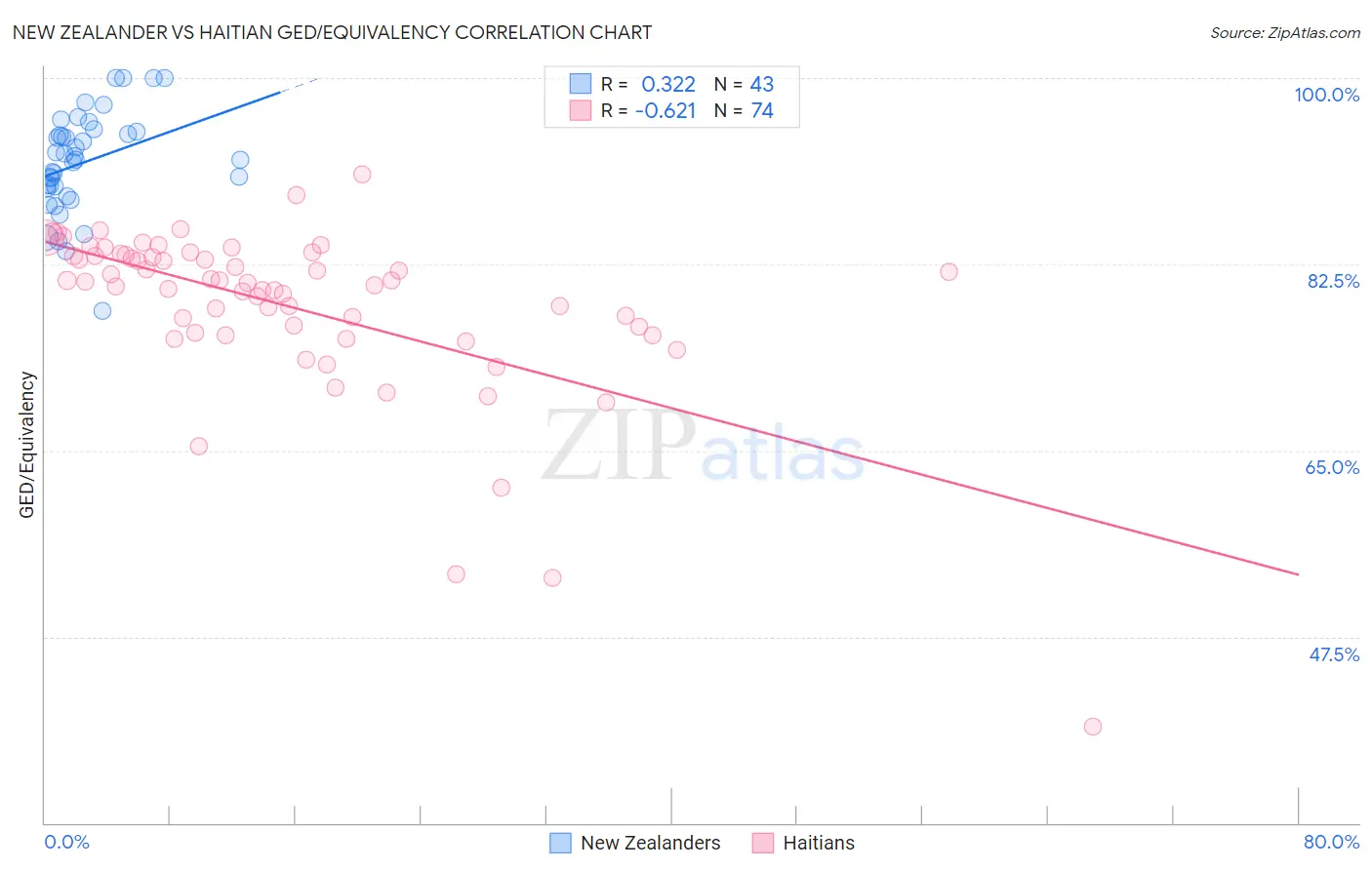 New Zealander vs Haitian GED/Equivalency