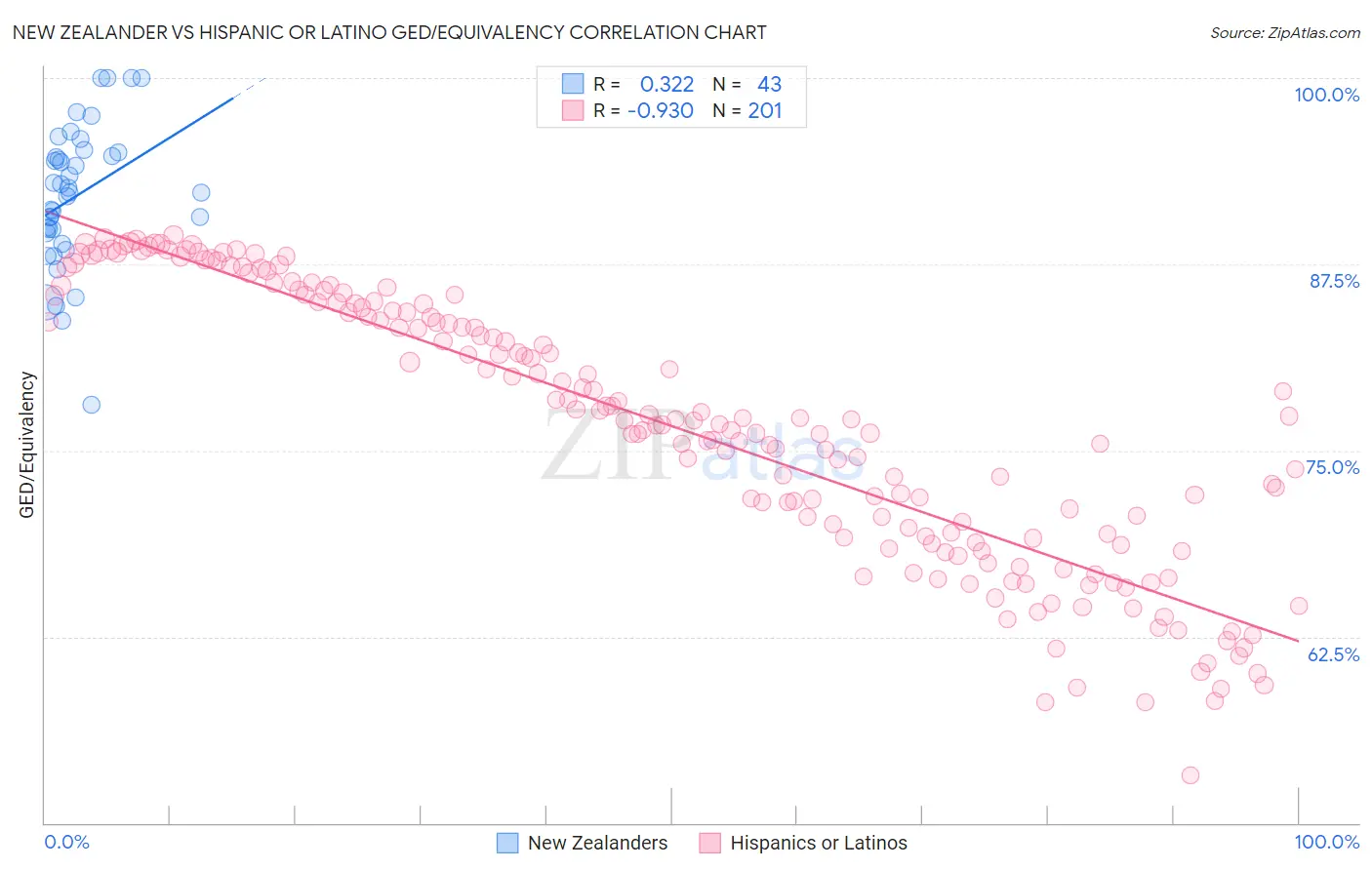 New Zealander vs Hispanic or Latino GED/Equivalency
