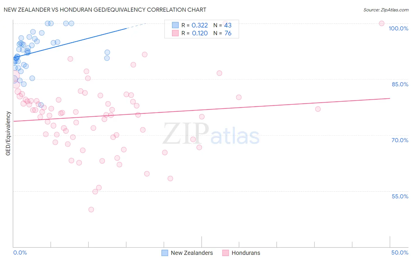 New Zealander vs Honduran GED/Equivalency