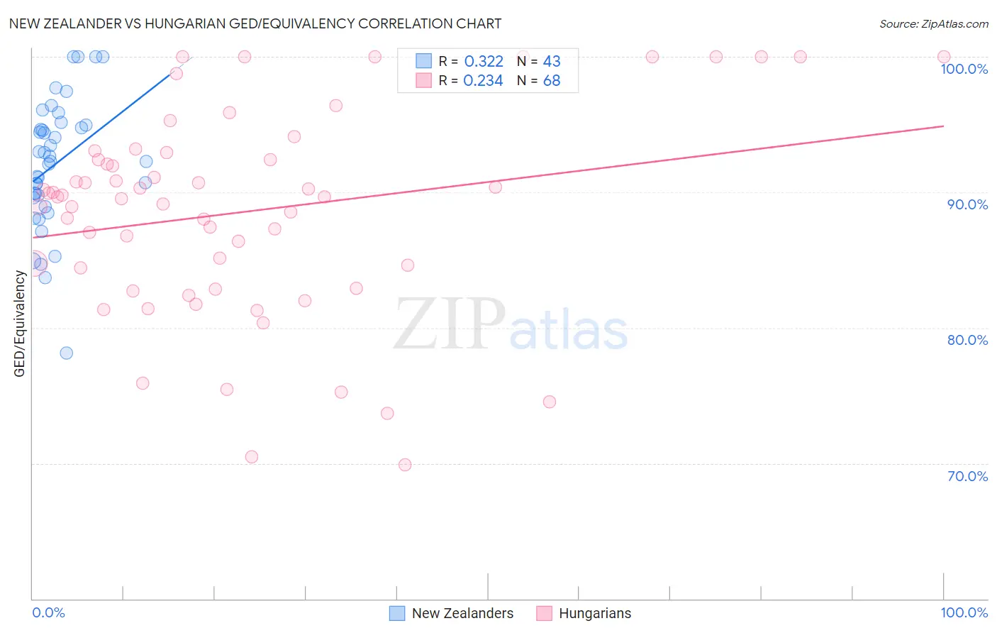 New Zealander vs Hungarian GED/Equivalency